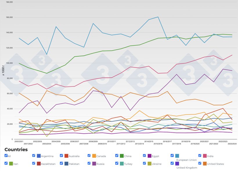 Figure 2. Evolution in wheat production of principal producing countries by seasons. Source: 333 with data from FAS-USDA.